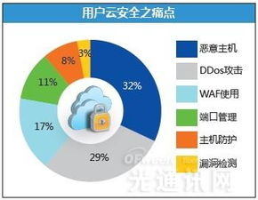 云计算安全 质疑声中崛起，厂商竞逐新蓝海